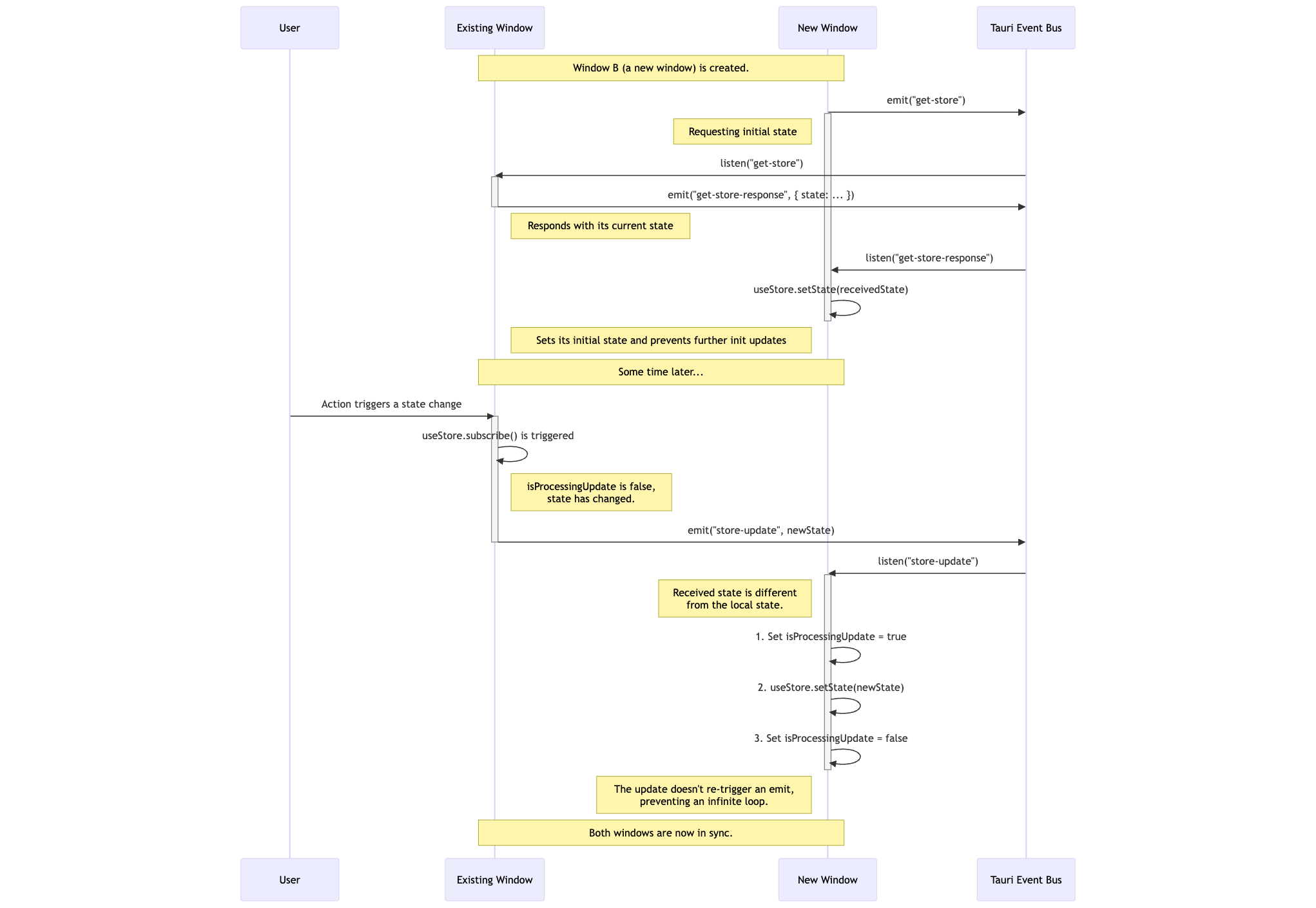 Sequence diagram